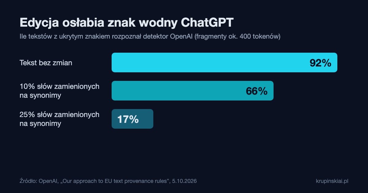 Wykres: detektor OpenAI rozpoznaje znak wodny w 92 procentach tekstów bez zmian, w 66 procentach po zamianie 10 procent słów i w 17 procentach po zamianie 25 procent słów