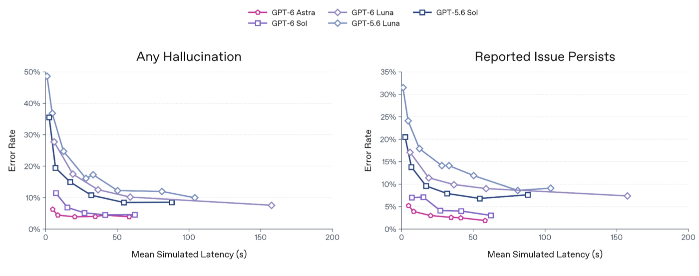 Wykres OpenAI: odsetek odpowiedzi z błędem faktograficznym dla GPT-6 Sol, GPT-6 Luna, GPT-6 Astra i modeli GPT-5.6